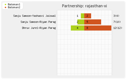 Punjab XI vs Rajasthan XI 27th Match Partnerships Graph