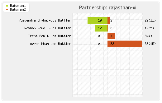 Kolkata XI vs Rajasthan XI 31st Match Partnerships Graph